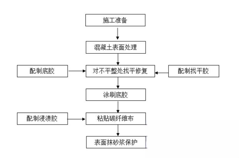 周宁碳纤维加固的优势以及使用方法